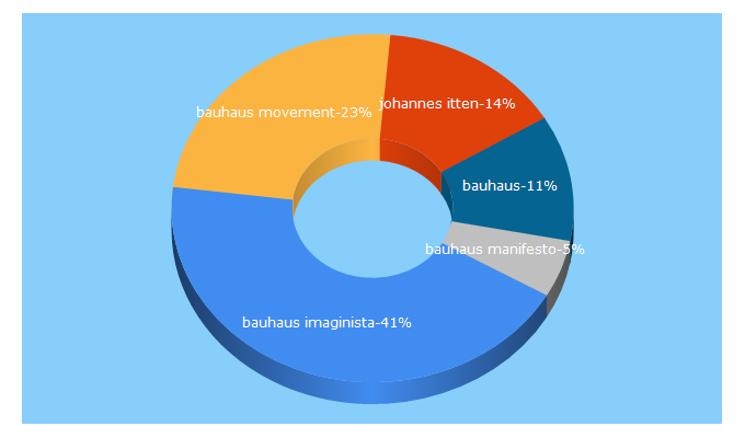 Top 5 Keywords send traffic to bauhaus-imaginista.org