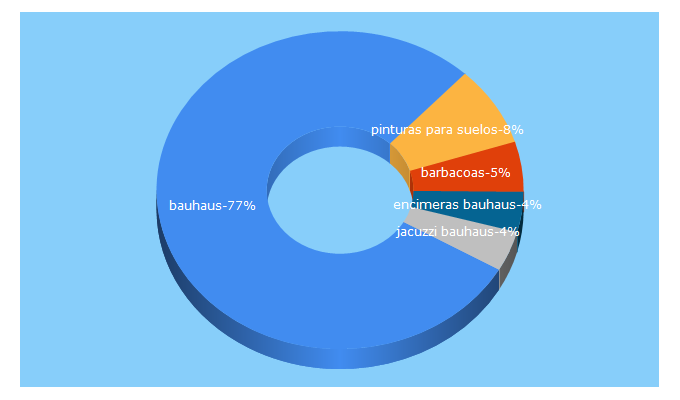 Top 5 Keywords send traffic to bauhaus.es