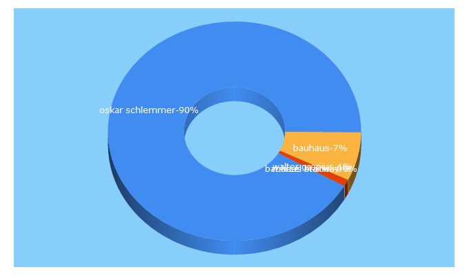 Top 5 Keywords send traffic to bauhaus100.de