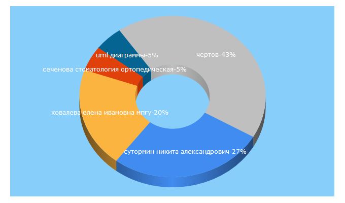 Top 5 Keywords send traffic to baumanki.net