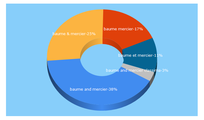 Top 5 Keywords send traffic to baume-et-mercier.com