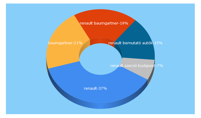 Top 5 Keywords send traffic to baumgartner.hu