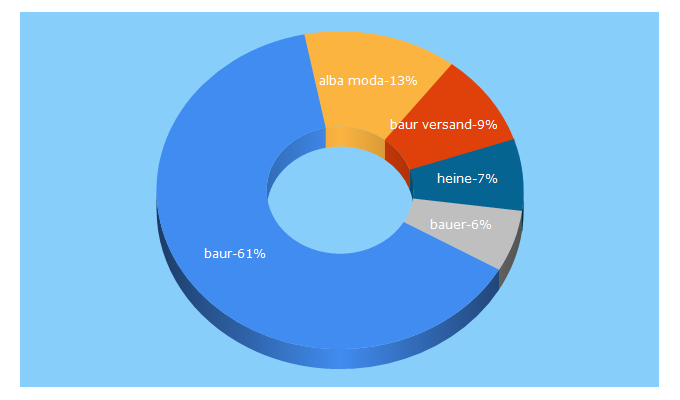 Top 5 Keywords send traffic to baur.de