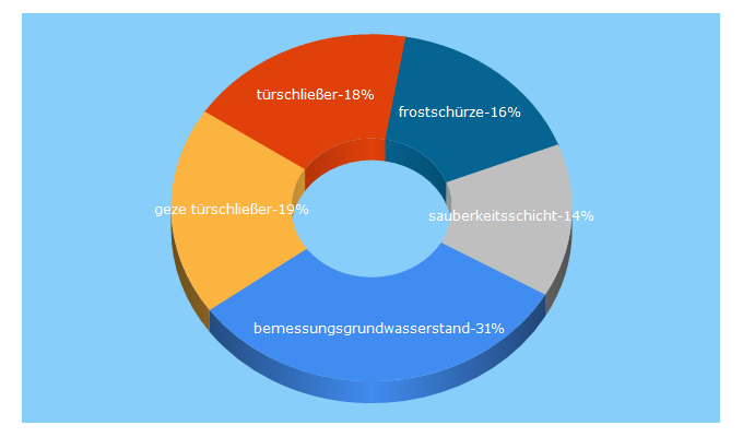 Top 5 Keywords send traffic to bauwion.de