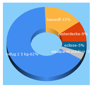 Top 5 Keywords send traffic to bauwolf.at