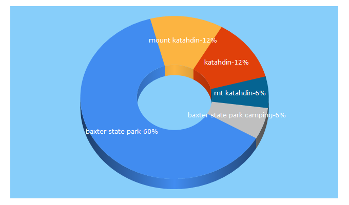 Top 5 Keywords send traffic to baxterstatepark.org