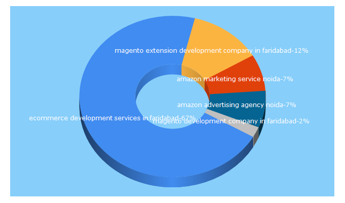 Top 5 Keywords send traffic to bay20.in