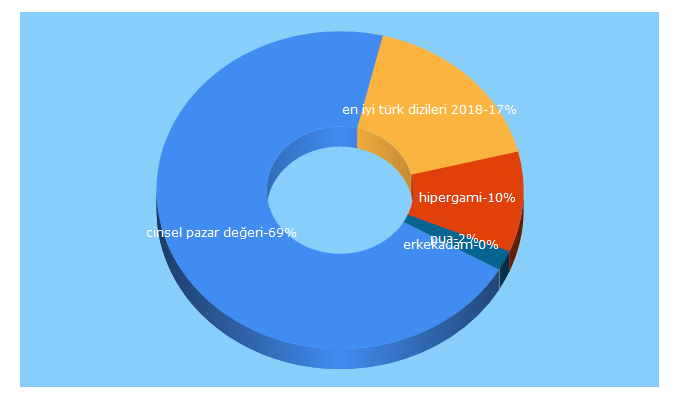 Top 5 Keywords send traffic to baycentilmen.com