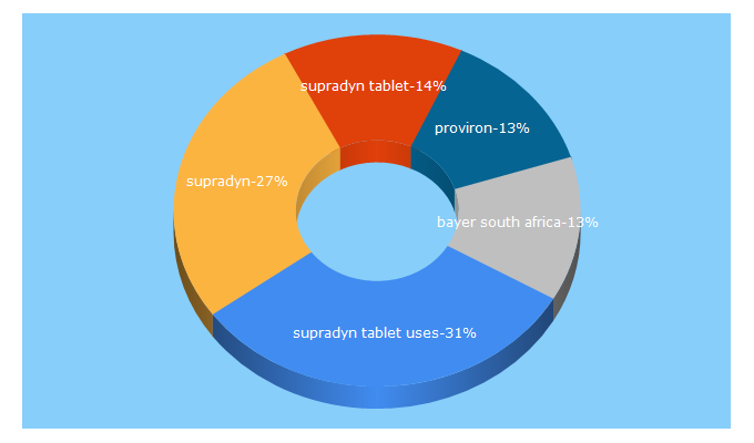 Top 5 Keywords send traffic to bayer.co.za