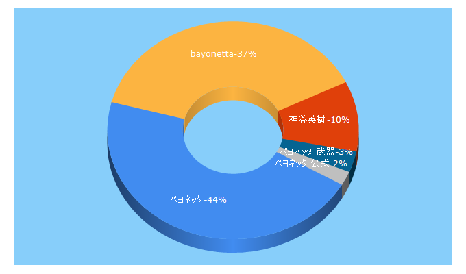 Top 5 Keywords send traffic to bayonetta.jp