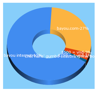 Top 5 Keywords send traffic to bayou.com