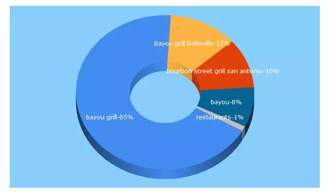 Top 5 Keywords send traffic to bayougrill.net