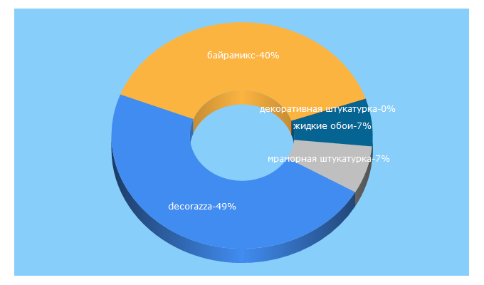 Top 5 Keywords send traffic to bayramix.su