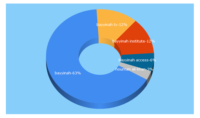 Top 5 Keywords send traffic to bayyinah.com