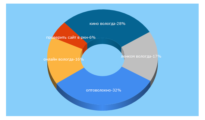 Top 5 Keywords send traffic to baza.net