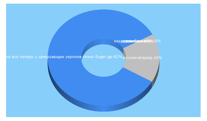 Top 5 Keywords send traffic to bazaistoria.ru