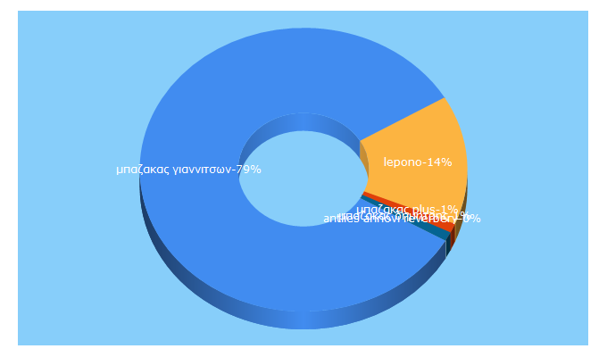 Top 5 Keywords send traffic to bazakas-green.gr