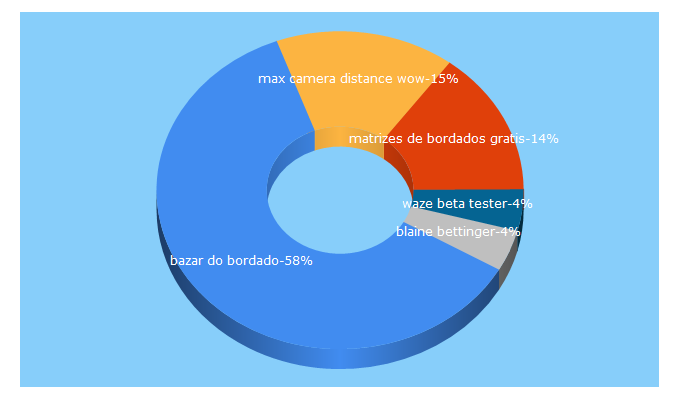 Top 5 Keywords send traffic to bazardobordado.com.br