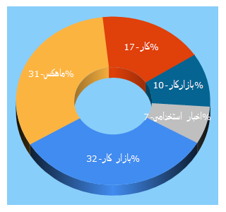 Top 5 Keywords send traffic to bazarekar.ir