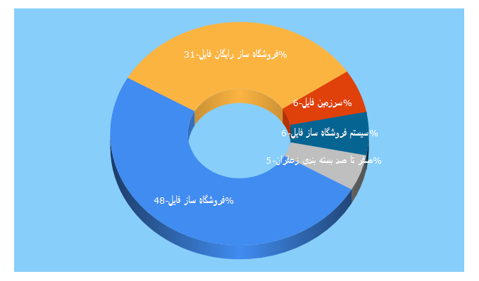 Top 5 Keywords send traffic to bazarfile.com