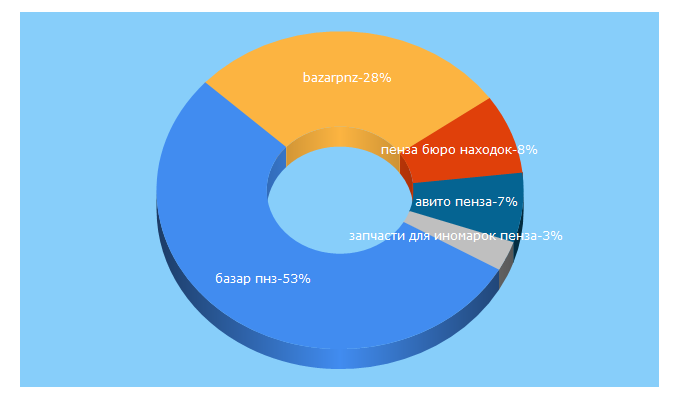 Top 5 Keywords send traffic to bazarpnz.ru