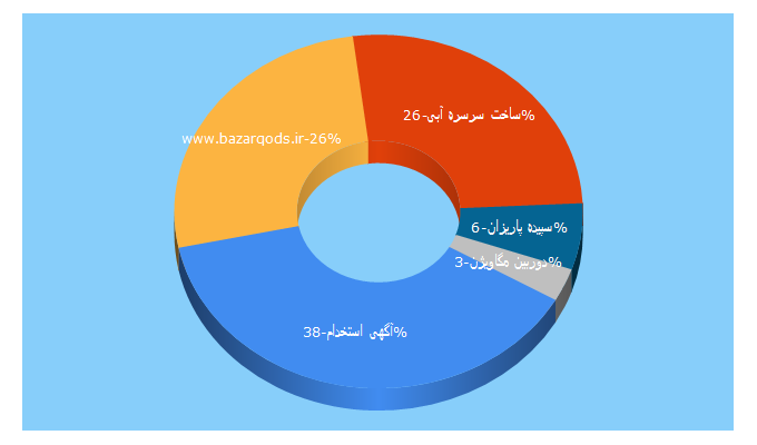 Top 5 Keywords send traffic to bazarqods.ir