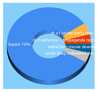 Top 5 Keywords send traffic to baze9.com.ng