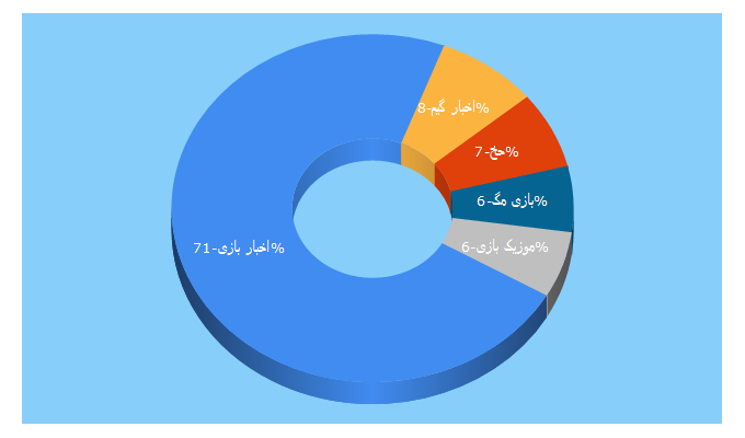 Top 5 Keywords send traffic to bazimag.com