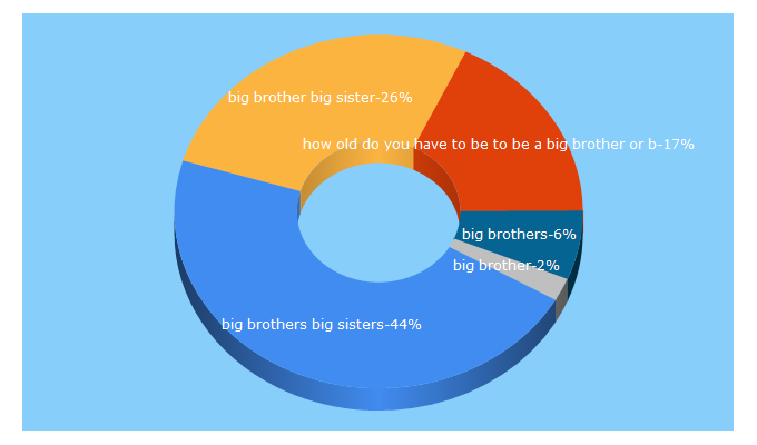 Top 5 Keywords send traffic to bbbscalgary.ca