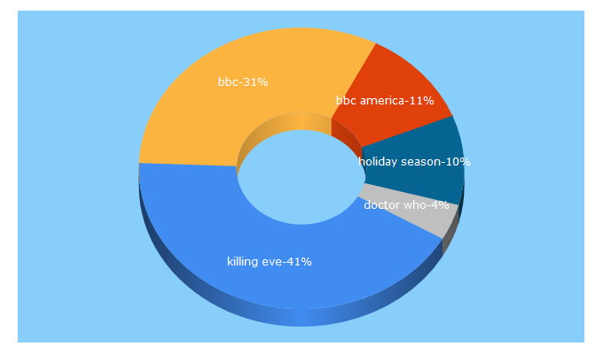 Top 5 Keywords send traffic to bbcamerica.com