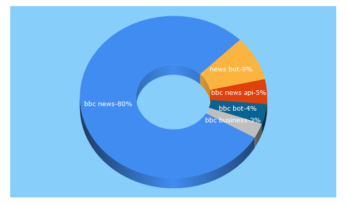 Top 5 Keywords send traffic to bbcnewslabs.co.uk