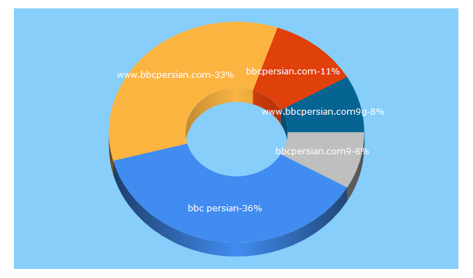 Top 5 Keywords send traffic to bbcpersian.com