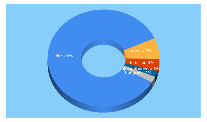 Top 5 Keywords send traffic to bbcsrl.it