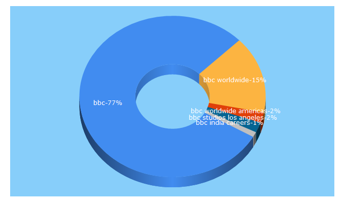 Top 5 Keywords send traffic to bbcworldwide.com