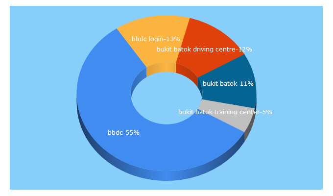 Top 5 Keywords send traffic to bbdc.sg