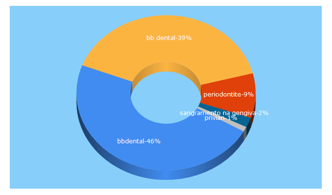 Top 5 Keywords send traffic to bbdental.com.br