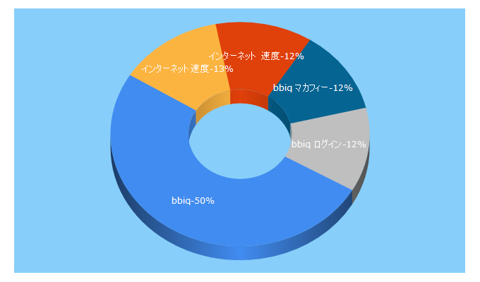 Top 5 Keywords send traffic to bbiq.jp