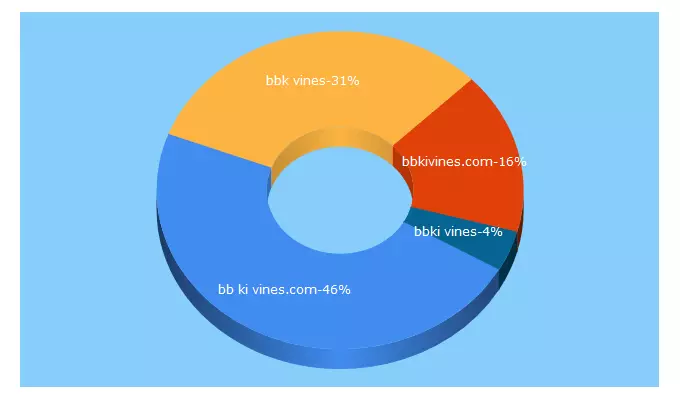 Top 5 Keywords send traffic to bbkvines.com