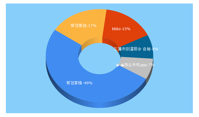 Top 5 Keywords send traffic to bbkz.com