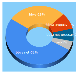 Top 5 Keywords send traffic to bbva.com.uy