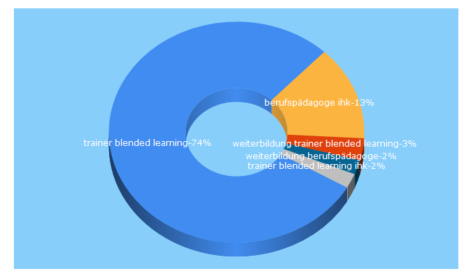 Top 5 Keywords send traffic to bbw-seminare.de