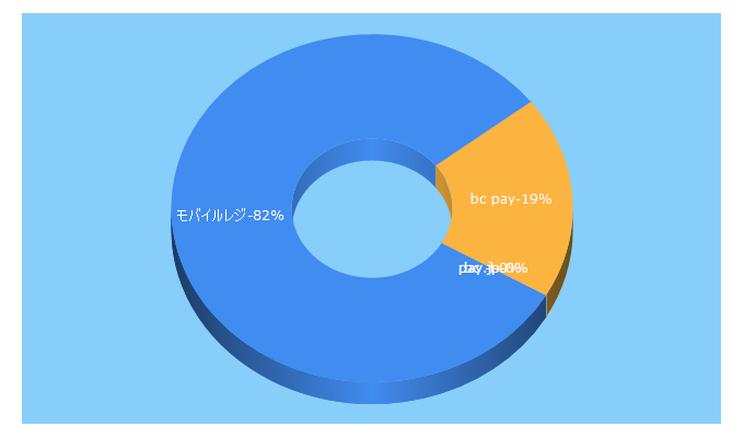 Top 5 Keywords send traffic to bc-pay.jp