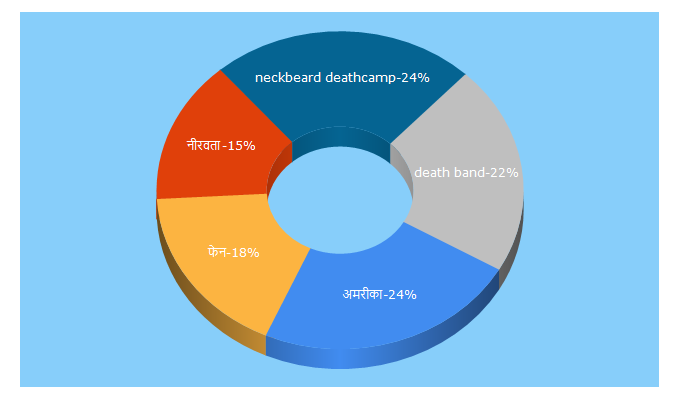 Top 5 Keywords send traffic to bcbits.com