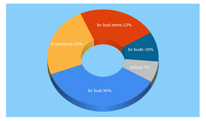 Top 5 Keywords send traffic to bcbud.store