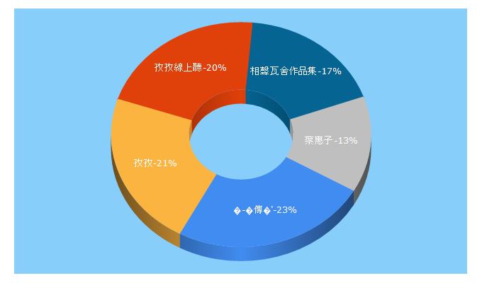 Top 5 Keywords send traffic to bcccourse.com