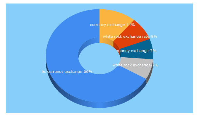 Top 5 Keywords send traffic to bccurrencyexchange.ca
