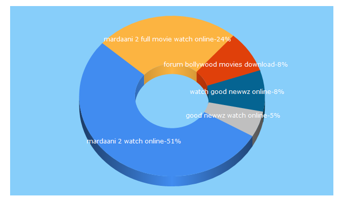 Top 5 Keywords send traffic to bcforum.in