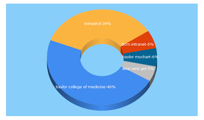 Top 5 Keywords send traffic to bcm.edu