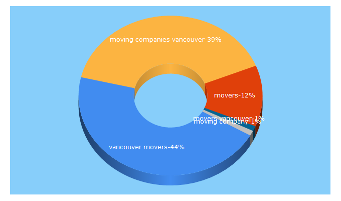 Top 5 Keywords send traffic to bcmovers.com