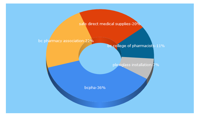 Top 5 Keywords send traffic to bcpharmacy.ca